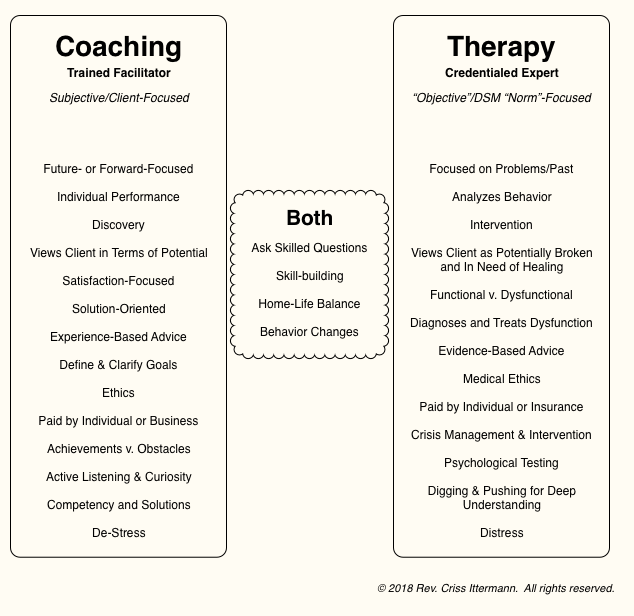 Coaching vs. Therapy diagram, please see discussion for description.